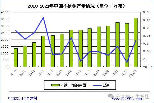 生意社：2024年不锈钢供大于求局面难改但下行幅度或收窄(图1)