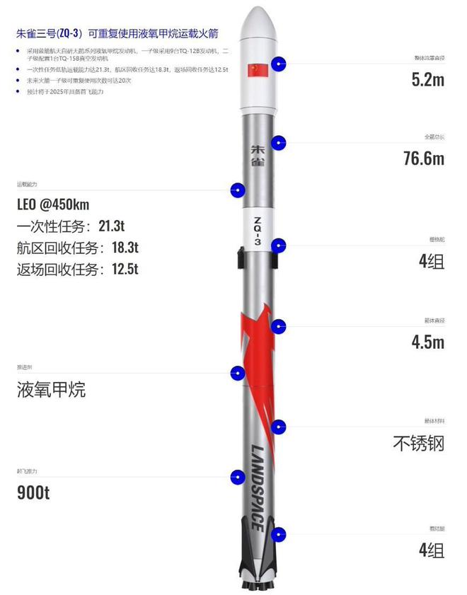 朱雀三号发射安排！不锈钢火箭首飞定下但2024年有一款比它快(图4)