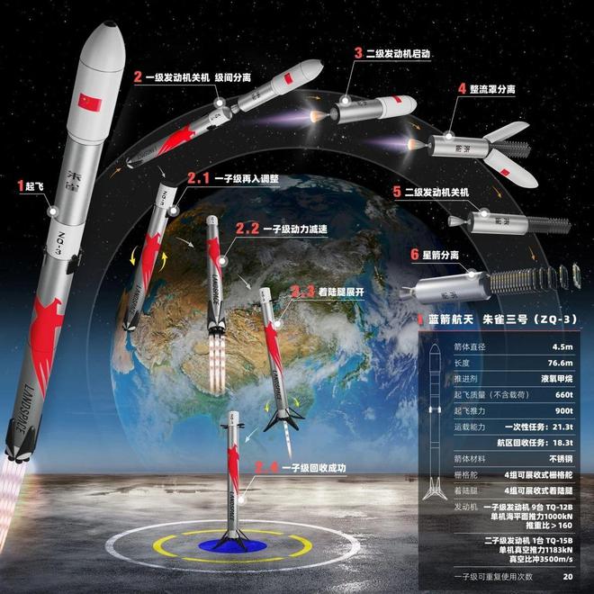 朱雀三号发射安排！不锈钢火箭首飞定下但2024年有一款比它快(图5)