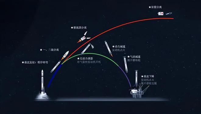 朱雀三号发射安排！不锈钢火箭首飞定下但2024年有一款比它快(图7)