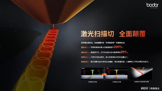 单张板材加工效率提升25%！邦德激光P系列激光切割机创造新纪录(图3)