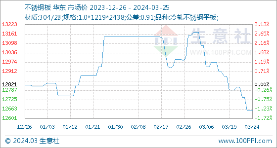 3月25日生意社不锈钢板基准价为1265286元吨(图1)