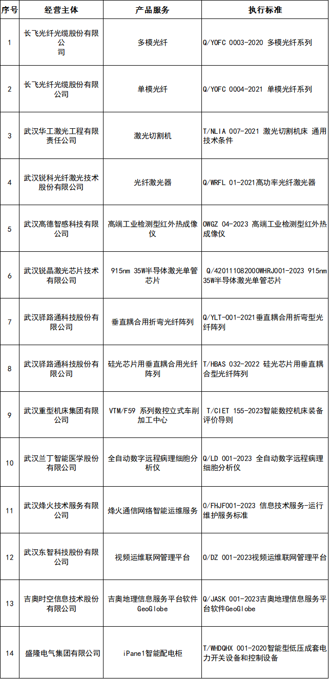 首届“湖北精品”14个“光谷造”上榜(图3)
