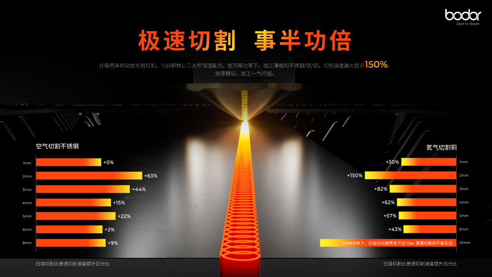 邦德激光扫描切升级而来引领新一代技术跃迁(图3)