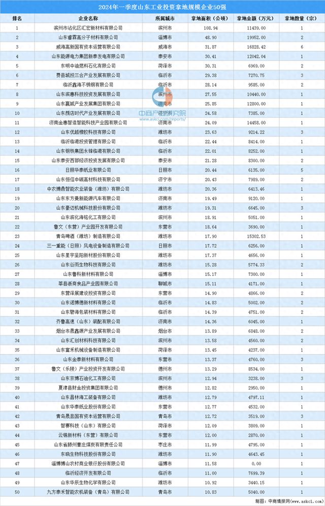 2024年一季度山东工业土地投资50强企业总投资超35亿(图1)