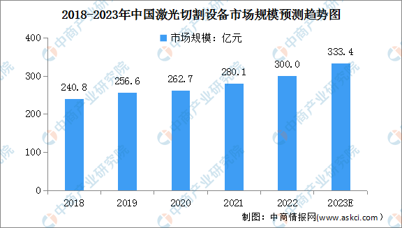 2023年中国激光切割设备市场规模及竞争格局预测分析（图）(图1)