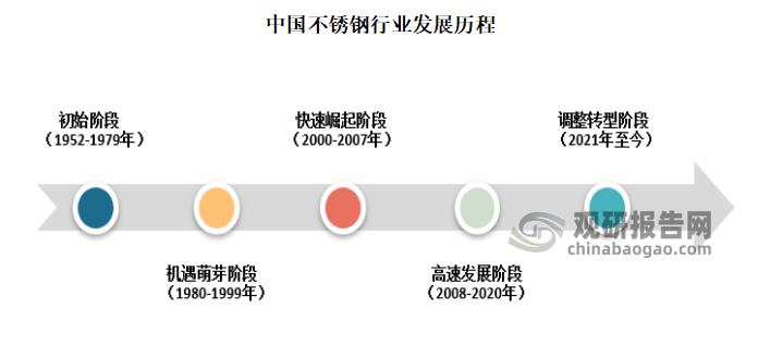 中国不锈钢行业发展趋势分析与未来前景研究报告（2024-2031年）(图1)