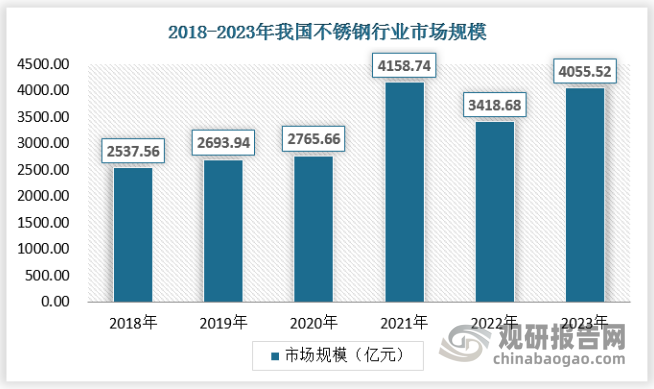 中国不锈钢行业发展趋势分析与未来前景研究报告（2024-2031年）(图2)