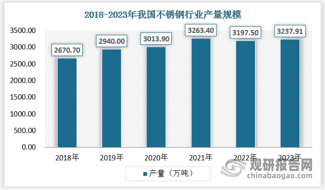 中国不锈钢行业发展趋势分析与未来前景研究报告（2024-2031年）(图3)