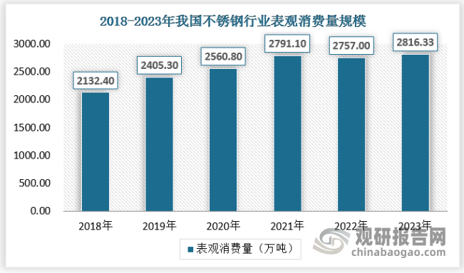 中国不锈钢行业发展趋势分析与未来前景研究报告（2024-2031年）(图4)