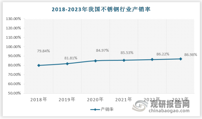 中国不锈钢行业发展趋势分析与未来前景研究报告（2024-2031年）(图5)