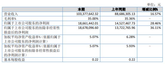 惠同新材2024年上半年净利186614万同比增长2846%铁铬铝纤维本期比上年同期增加(图1)
