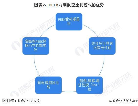 2024年中国PEEK材料行业应用市场发展分析PEEK材料应用广泛【组图】(图2)
