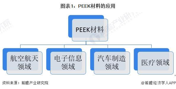 2024年中国PEEK材料行业应用市场发展分析PEEK材料应用广泛【组图】(图1)