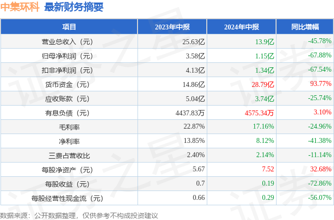 中集环科（301559）2024年中报简析：净利润减6788%(图1)