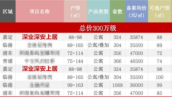 深业深安上居-嘉定(深业深安上居)网站-2024最新房价＋户型图(图3)
